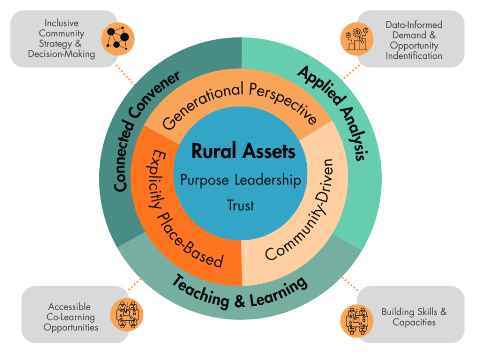 Graphic of the Framework of Role of Extension in Rural Workforce. The graphic has two concentric circles with text in each "layer" - the inner most layer is Rural Assets divided into three sections for: Trust, Purpose, and Leadership. The outer circle (they are not dependent on each layer) is split into three sections for Extension's Roles: Connected Convener, Applied Analysis, and Teaching & Learning. Surrounding the circles are initiatives of each "role'. The Connected Convener role attributes are: Inclusive Community Strategy & Decision-Making and Systems Strategy for Policy, Partners, Resources. The Applied Analysis role attributes are: Data-Informed Demand & Opportunity Identification and Link Workforce to Community-Economic Development. The Teaching & Learning role attributes are: Accessible Co-Learning Opportunities and Building Skills & Capacities.