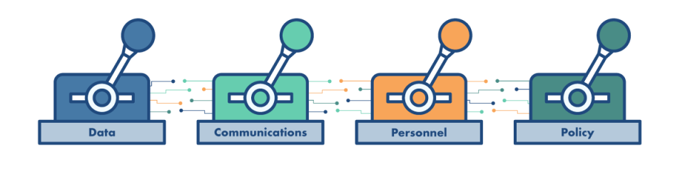 Graphic image of four different colored levers. Each lever is labeled differently, reading (left to right): Data, Communications, Personnel, Policy.