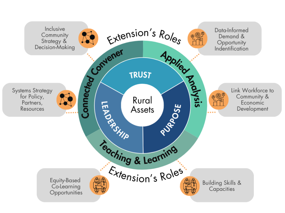 Graphic of the Framework of Role of Extension in Rural Workforce. The graphic has two concentric circles with text in each "layer" - the inner most layer is Rural Assets divided into three sections for: Trust, Purpose, and Leadership. The outer circle (they are not dependent on each layer) is split into three sections for Extension's Roles: Connected Convener, Applied Analysis, and Teaching & Learning. Surrounding the circles are initiatives of each "role'. The Connected Convener role attributes are: Inclusive Community Strategy & Decision-Making and Systems Strategy for Policy, Partners, Resources. The Applied Analysis role attributes are: Data-Informed Demand & Opportunity Identification and Link Workforce to Community-Economic Development. The Teaching & Learning role attributes are: Equity-Based Co-Learning Opportunities and Building Skills & Capacities. 