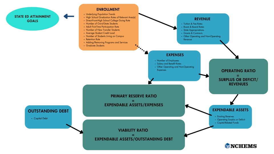 The image is a flowchart depicting financial and educational metrics related to state educational attainment goals. An oval on the left labeled "State Ed Attainment Goals" connects to a rectangular box labeled "Enrollment," which highlights various factors such as population trends, graduation rates, and student demographics. Arrows lead from "Enrollment" to "Revenue" and "Expenses" boxes. The "Revenue" box lists sources like tuition, room rates, and grants, while the "Expenses" box includes employee and operational costs. Additional rectangular boxes detail various financial ratios like "Operating Ratio," "Primary Reserve Ratio," and "Viability Ratio." The diagram is structured with arrows showing the relationships between these elements, and "Expendable Assets" links to multiple ratios and factors. At the bottom right is the logo for NCHEMS.